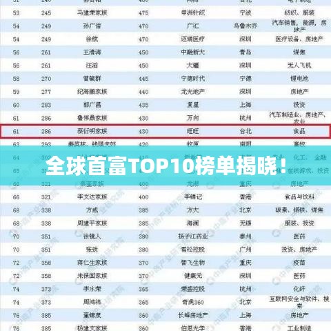 全球首富TOP10榜單揭曉！