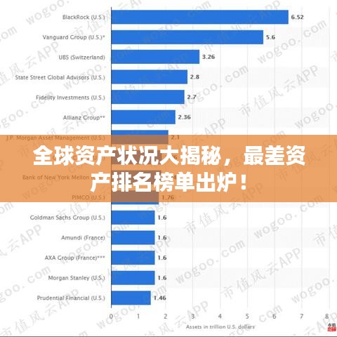 全球資產(chǎn)狀況大揭秘，最差資產(chǎn)排名榜單出爐！