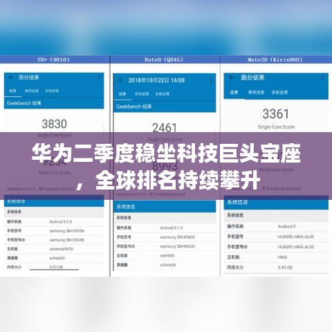 華為二季度穩(wěn)坐科技巨頭寶座，全球排名持續(xù)攀升