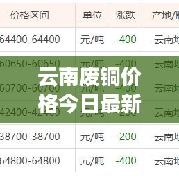 云南廢銅價格今日最新動態(tài)更新通知！